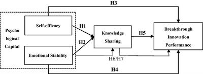 Research on the influence of employee psychological capital and knowledge sharing on breakthrough innovation performance